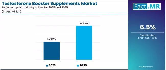 Testosterone Booster Supplements Market Industry Value Analysis Testosterone Booster Supplements Market Industry Value Analysis