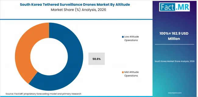 Tethered Surveillance Drones Market South Korea Market Share Analysis By Altitude