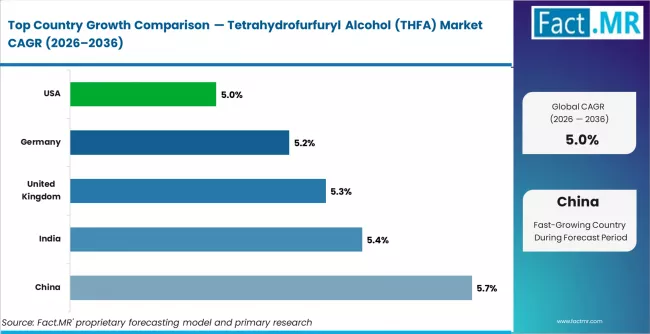 Tetrahydrofurfuryl Alcohol (thfa) Market Cagr Analysis By Country