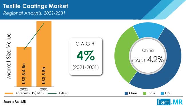 Textile coatings market regional analysis by Fact.MR