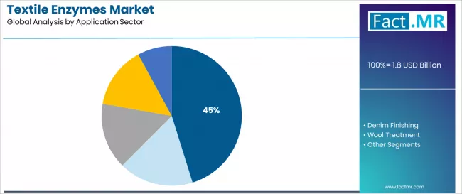 Textile Enzymes Market Analysis By Application Sector