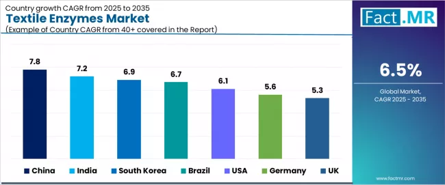 Textile Enzymes Market Cagr Analysis By Country