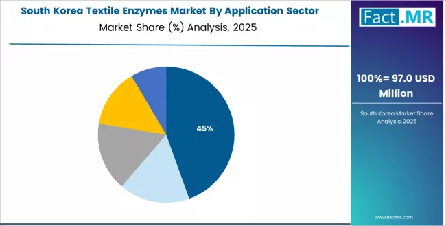 Textile Enzymes Market South Korea Market Share Analysis By Application Sector