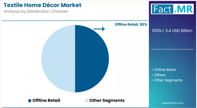 Textile Home Décor Market Analysis By Distribution Channel Textile Home Décor Market Analysis By Distribution Channel