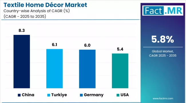Textile Home Décor Market Cagr Analysis By Country Textile Home Décor Market Cagr Analysis By Country