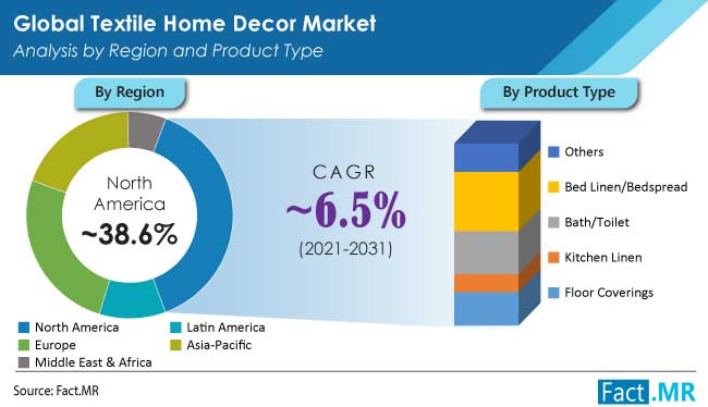 Textile home decor market analysis by region and product type by Fact.MR