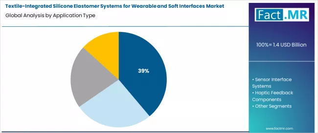 Textile Integrated Silicone Elastomer Systems For Wearable And Soft Interfaces Market Analysis By Application Type