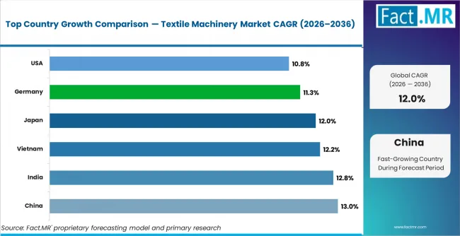 Textile Machinery Market Cagr Analysis By Country Textile Machinery Market Cagr Analysis By Country