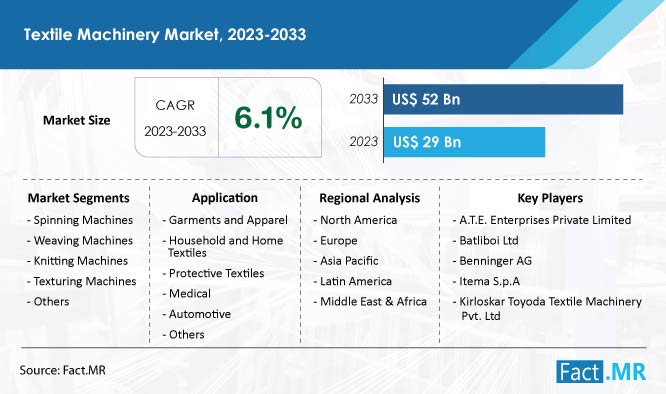 Textile machinery market forecast by Fact.MR