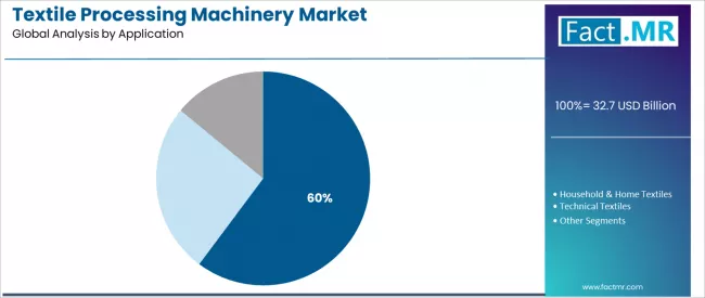 Textile Processing Machinery Market Analysis By Application