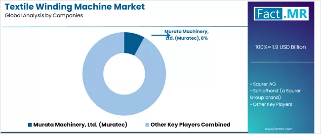 Textile Winding Machine Market Analysis By Company Textile Winding Machine Market Analysis By Company