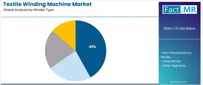 Textile Winding Machine Market Analysis By Winder Type Textile Winding Machine Market Analysis By Winder Type
