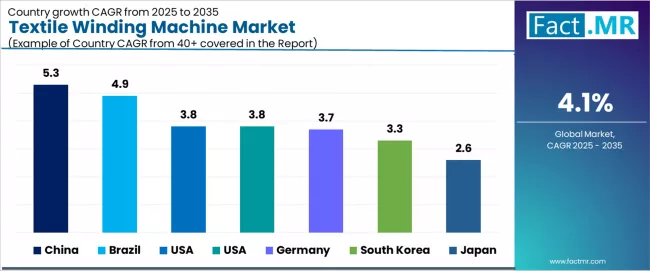 Textile Winding Machine Market Cagr Analysis By Country Textile Winding Machine Market Cagr Analysis By Country
