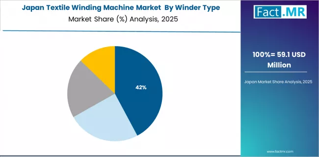 Textile Winding Machine Market Japan Market Share Analysis By Winder Type Textile Winding Machine Market Japan Market Share Analysis By Winder Type