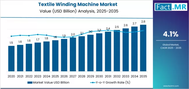 Textile Winding Machine Market Market Value Analysis Textile Winding Machine Market Market Value Analysis