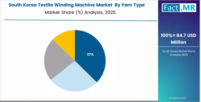 Textile Winding Machine Market South Korea Market Share Analysis By Yarn Type Textile Winding Machine Market South Korea Market Share Analysis By Yarn Type