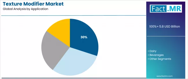 Texture Modifier Market Analysis By Application