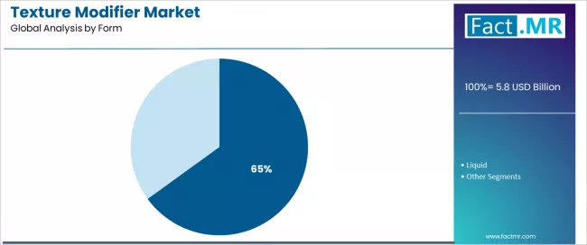 Texture Modifier Market Analysis By Form