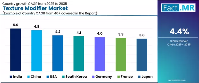 Texture Modifier Market Cagr Analysis By Country
