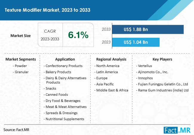 Texture Modifier Market Size, Share, Trends, Growth, Demand and Sales Forecast Report by Fact.MR