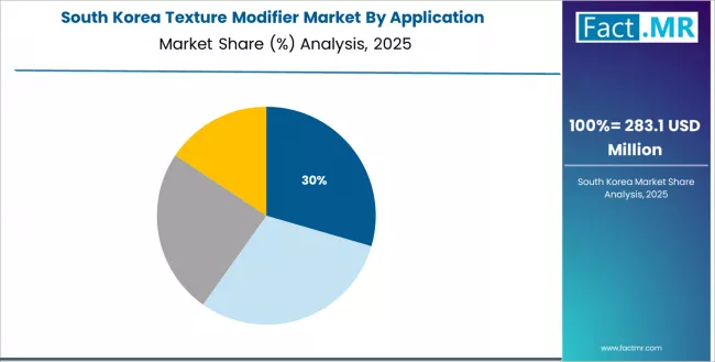 Texture Modifier Market South Korea Market Share Analysis By Application