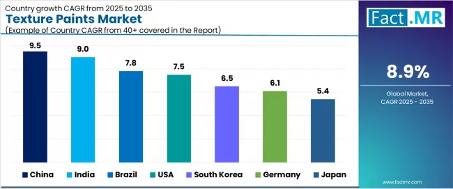 Texture Paints Market Cagr Analysis By Country Texture Paints Market Cagr Analysis By Country