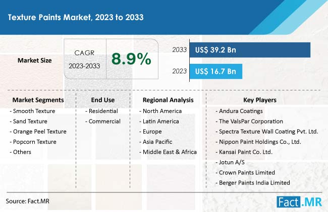 Texture Paints Market Size, Share, Growth and Forecast by Fact.MR