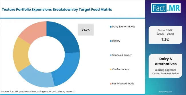 Texture Portfolio Expansions Analysis By Target Food Matrix Texture Portfolio Expansions Analysis By Target Food Matrix