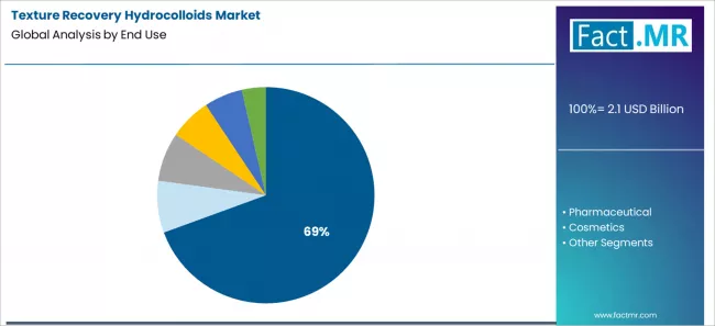 Texture Recovery Hydrocolloids Market Analysis By End Use