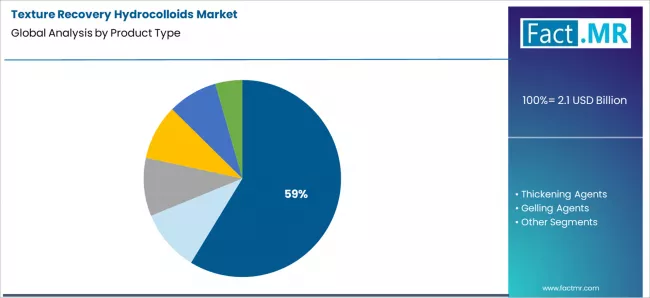 Texture Recovery Hydrocolloids Market Analysis By Product Type