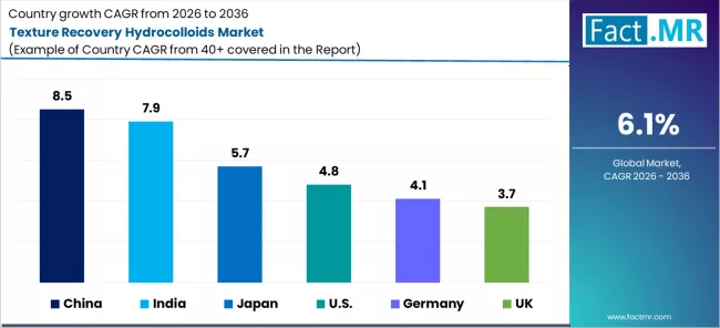 Texture Recovery Hydrocolloids Market Cagr Analysis By Country