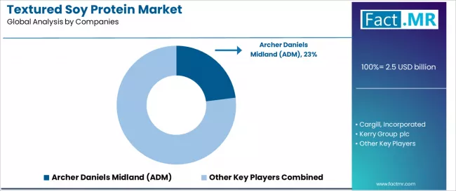 Textured Soy Protein Market Analysis By Company Textured Soy Protein Market Analysis By Company