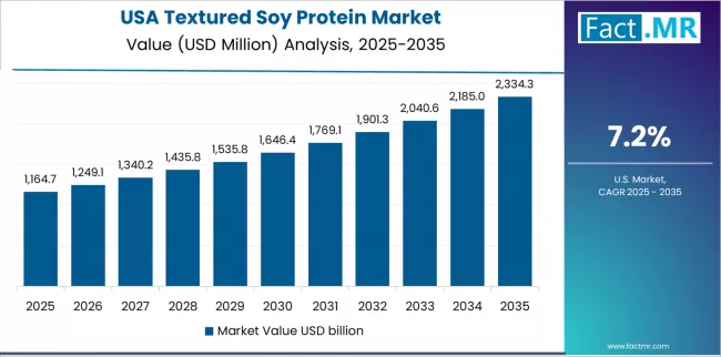 Textured Soy Protein Market Country Value Analysis Textured Soy Protein Market Country Value Analysis