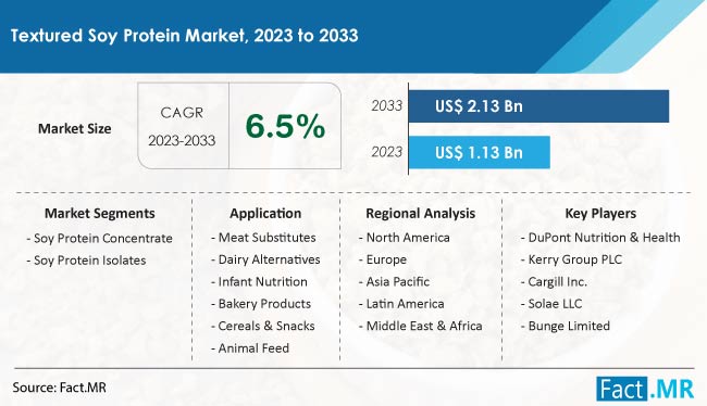 Textured Soy Protein Market Size, Share, Trends, Growth, Demand and Sales Forecast Report by Fact.MR