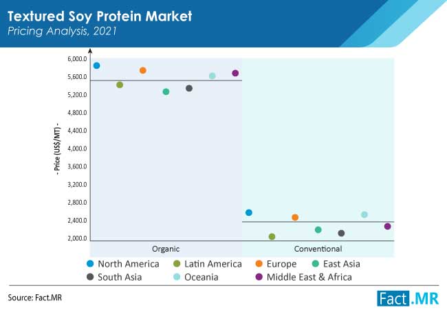 Textured soy protein market pricing by Fact.MR