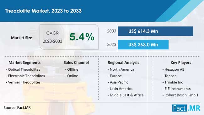 Theodolite Market Size, Share, Trends, Growth, Demand and Sales Forecast Report by Fact.MR