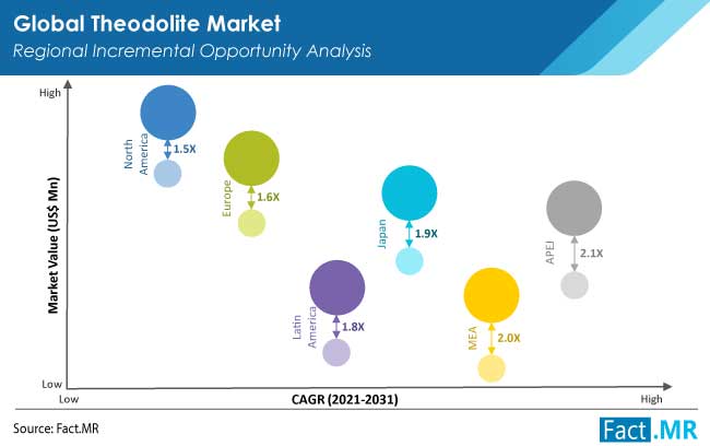 theodolite market region