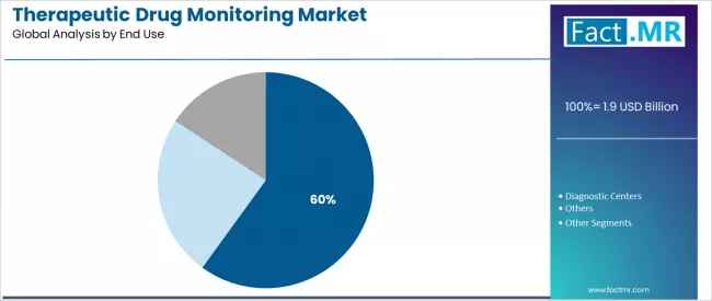 Therapeutic Drug Monitoring Market Analysis By End Use Therapeutic Drug Monitoring Market Analysis By End Use