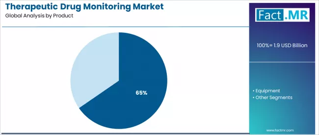 Therapeutic Drug Monitoring Market Analysis By Product Therapeutic Drug Monitoring Market Analysis By Product