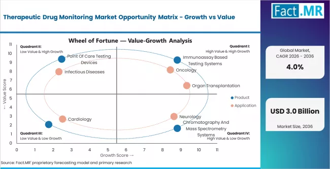 Therapeutic Drug Monitoring Market Opportunity Matrix Growth Vs Value