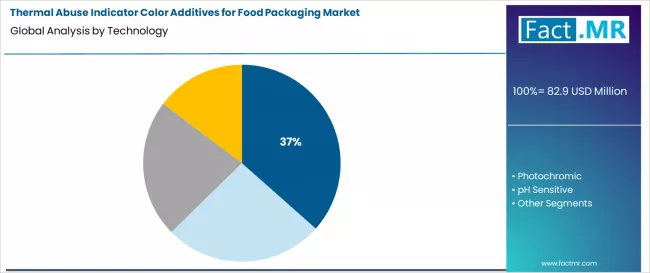 Thermal Abuse Indicator Color Additives For Food Packaging Market Analysis By Technology Thermal Abuse Indicator Color Additives For Food Packaging Market Analysis By Technology