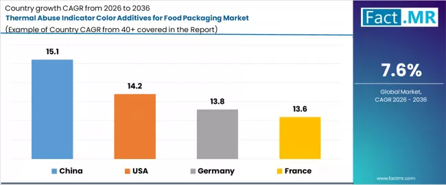 Thermal Abuse Indicator Color Additives For Food Packaging Market Cagr Analysis By Country Thermal Abuse Indicator Color Additives For Food Packaging Market Cagr Analysis By Country