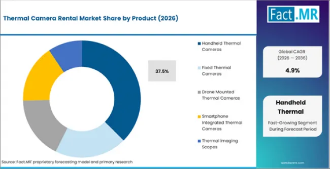 Thermal Camera Rental Market Analysis By Product Thermal Camera Rental Market Analysis By Product