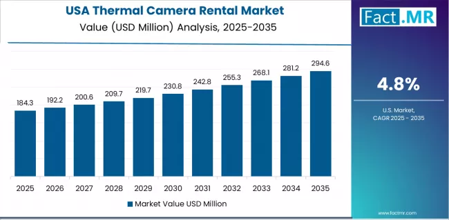 Thermal Camera Rental Market Country Value Analysis