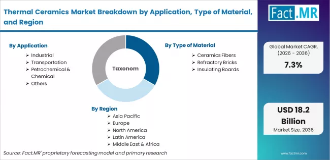Thermal Ceramics Market Breakdown By Application, Type Of Material, And Region