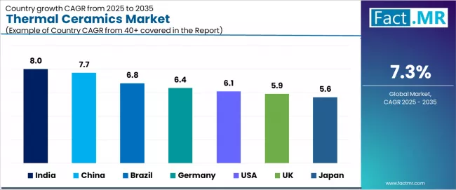 Thermal Ceramics Market Cagr Analysis By Country Thermal Ceramics Market Cagr Analysis By Country