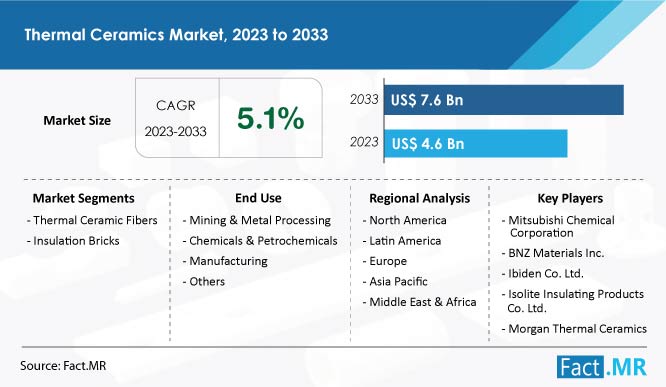 Thermal Ceramics Market Forecast by Fact.MR