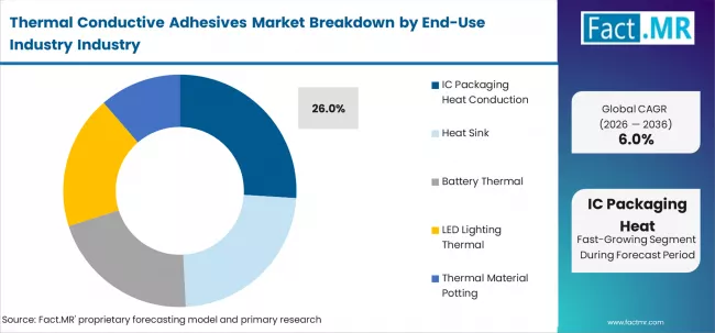 Thermal Conductive Adhesives Market Analysis By Application
