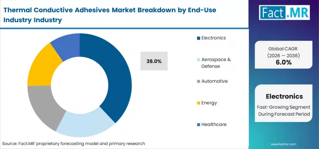 Thermal Conductive Adhesives Market Analysis By End Use Industry