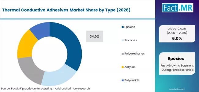 Thermal Conductive Adhesives Market Analysis By Type